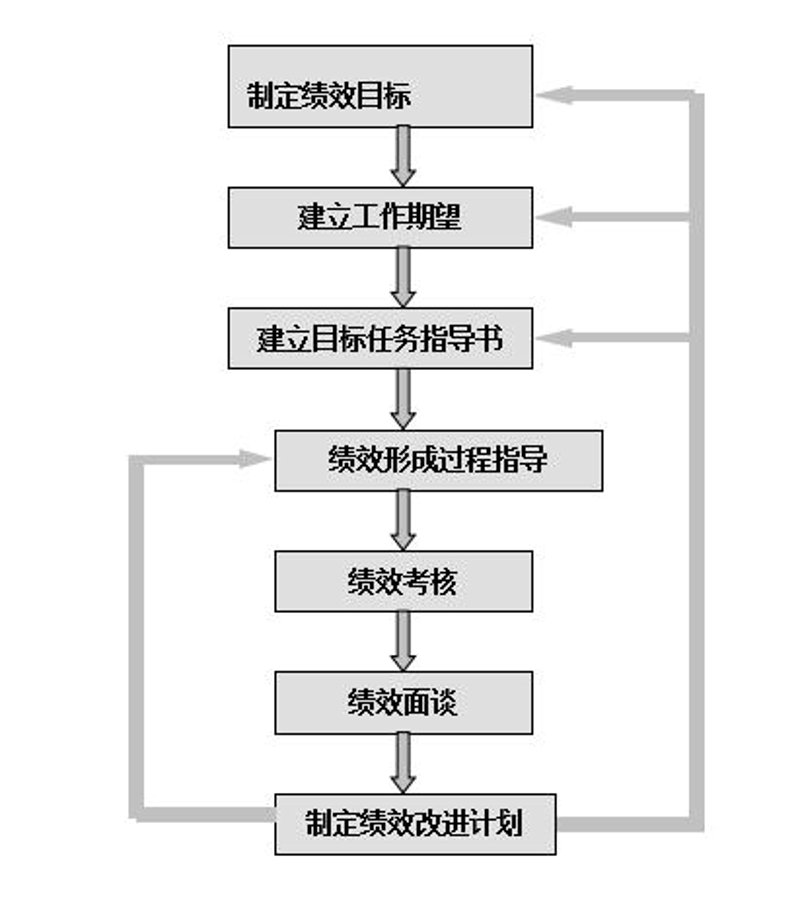 如何成为高效的人力资源管理师？