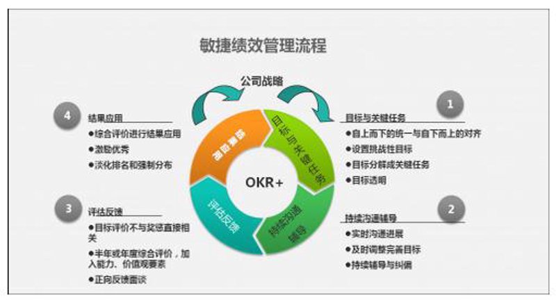 组织发展的内容有哪些？这是一个复杂但至关重要的问题。组织发展涵盖了多个方面，旨在提高企业的整体效能和员工的工作满意度。